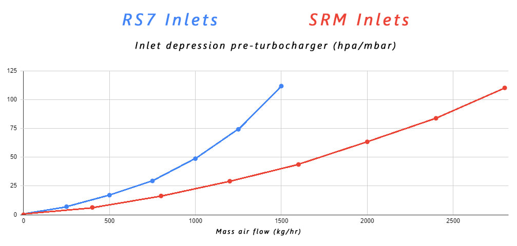 2.5" C7 4.0TT Intake Upgrade - Image 6
